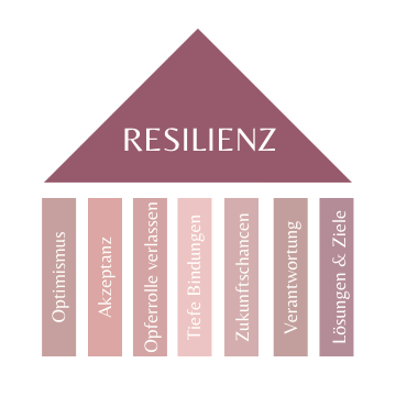7_Säulen_der_Resilienz